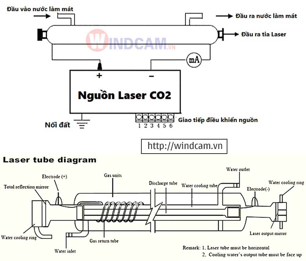 Sơ đồ hoạt động ống phóng Laser CO2